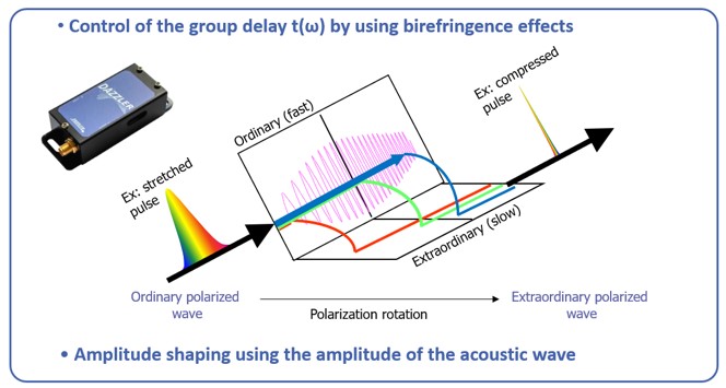 飛秒調(diào)控設(shè)備