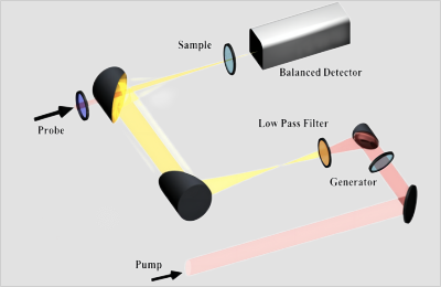 高強(qiáng)度太赫茲光譜儀